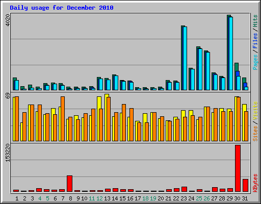 Daily usage for December 2010