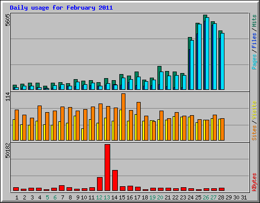 Daily usage for February 2011