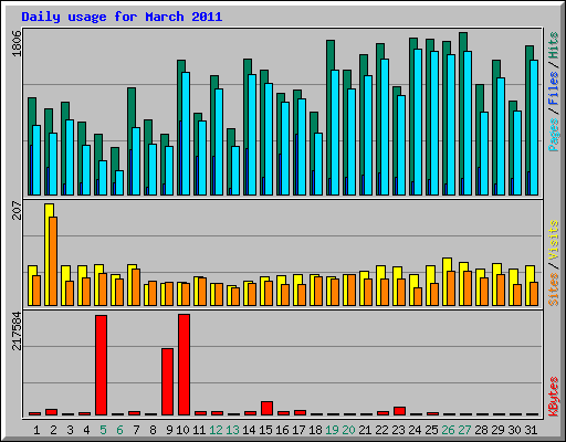 Daily usage for March 2011