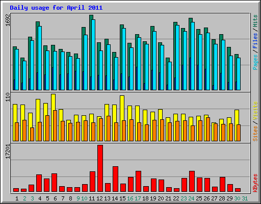 Daily usage for April 2011
