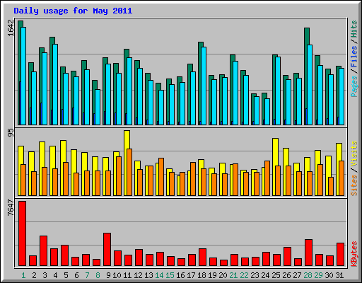 Daily usage for May 2011