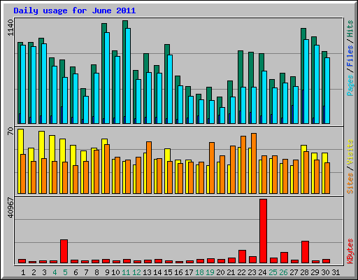 Daily usage for June 2011
