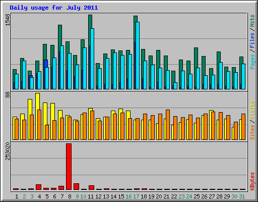 Daily usage for July 2011