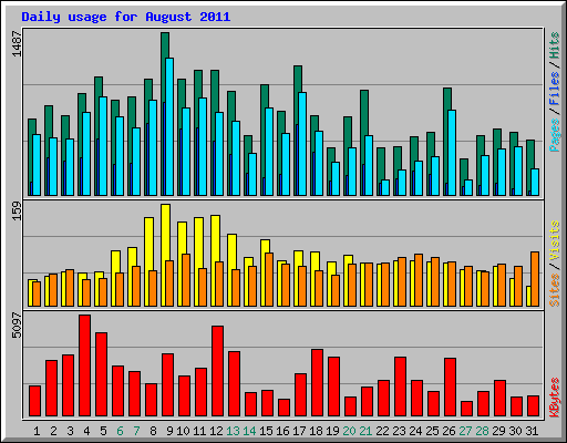 Daily usage for August 2011