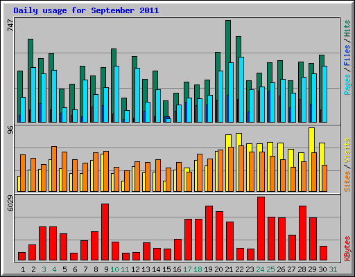 Daily usage for September 2011