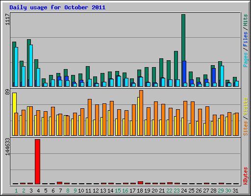Daily usage for October 2011
