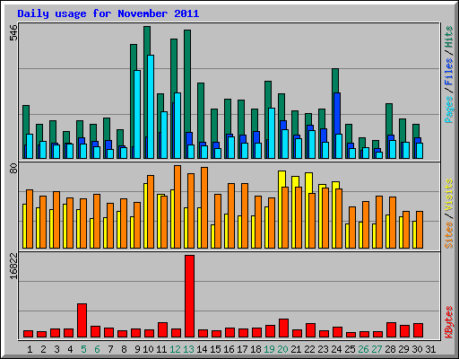 Daily usage for November 2011