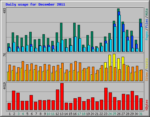 Daily usage for December 2011