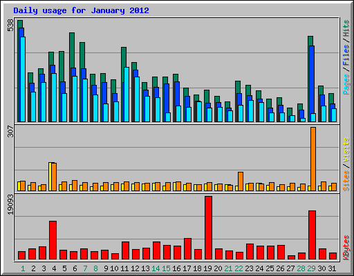 Daily usage for January 2012