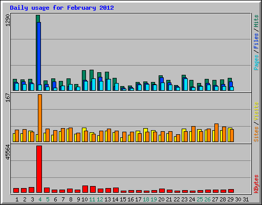 Daily usage for February 2012