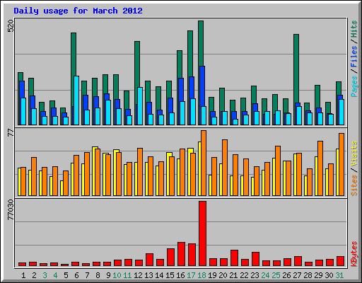 Daily usage for March 2012