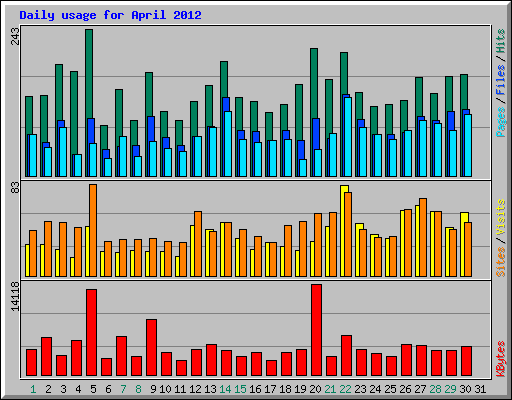 Daily usage for April 2012
