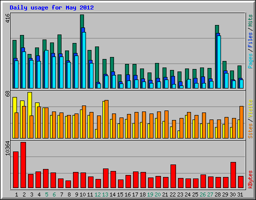 Daily usage for May 2012