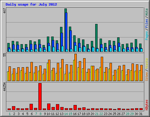 Daily usage for July 2012