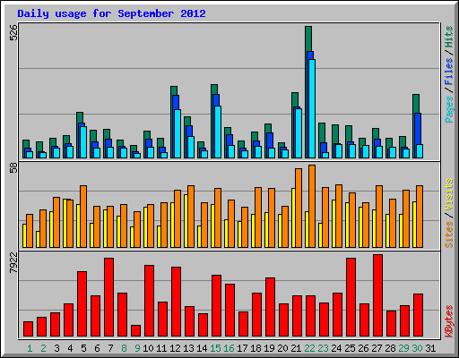 Daily usage for September 2012