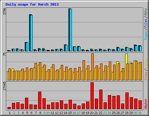 Daily usage for March 2013