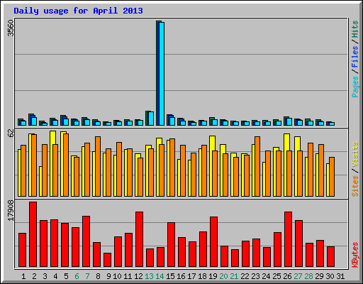Daily usage for April 2013