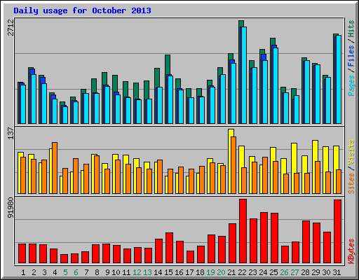 Daily usage for October 2013