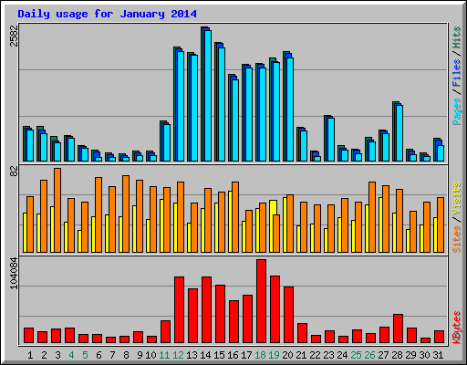 Daily usage for January 2014
