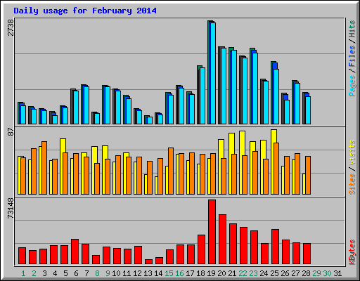 Daily usage for February 2014