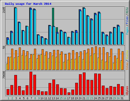 Daily usage for March 2014