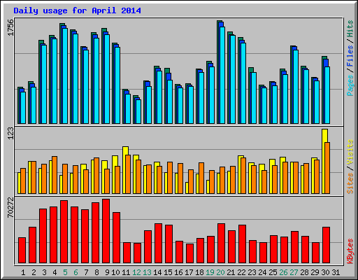 Daily usage for April 2014