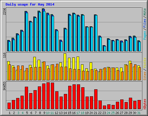 Daily usage for May 2014