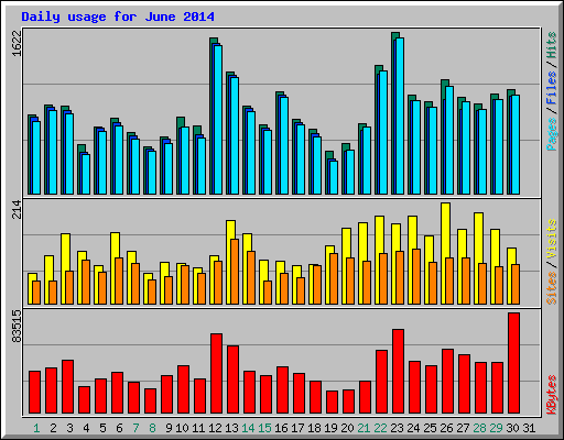 Daily usage for June 2014