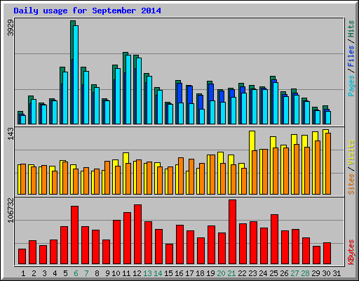 Daily usage for September 2014