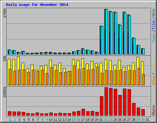 Daily usage for November 2014