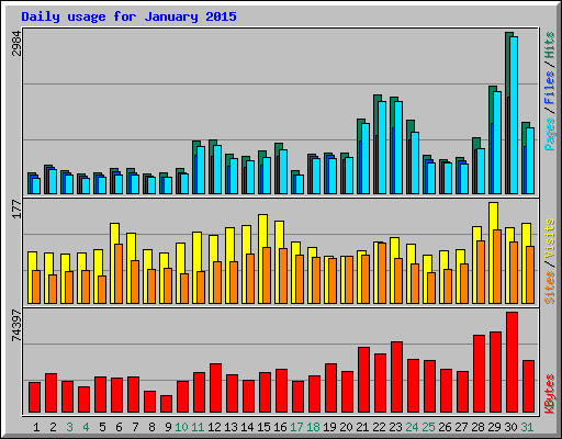 Daily usage for January 2015