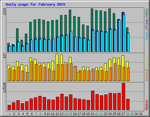Daily usage for February 2015