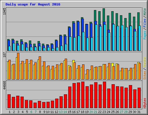 Daily usage for August 2016