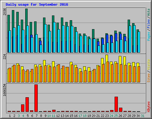 Daily usage for September 2016