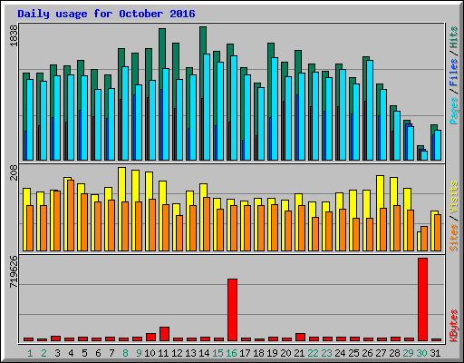 Daily usage for October 2016