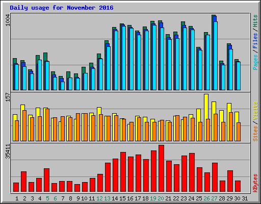 Daily usage for November 2016