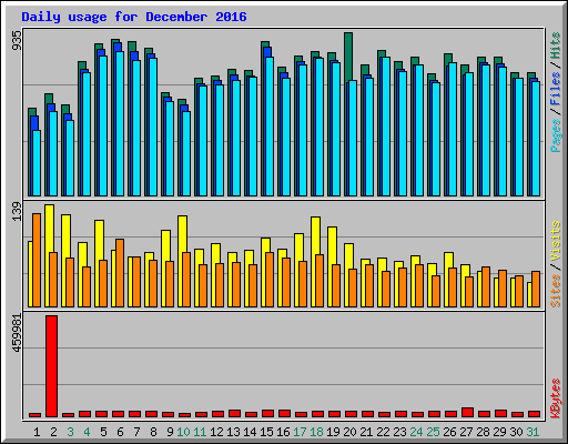 Daily usage for December 2016