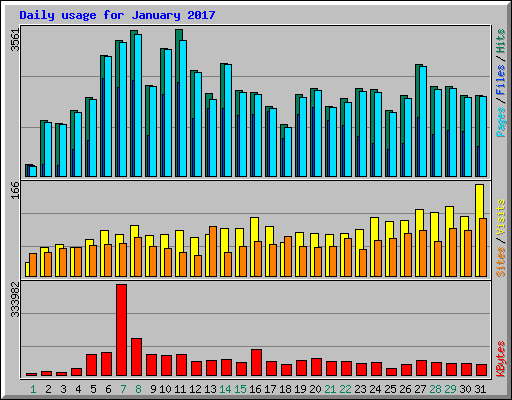 Daily usage for January 2017