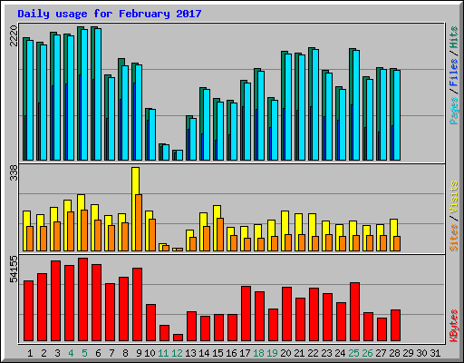 Daily usage for February 2017