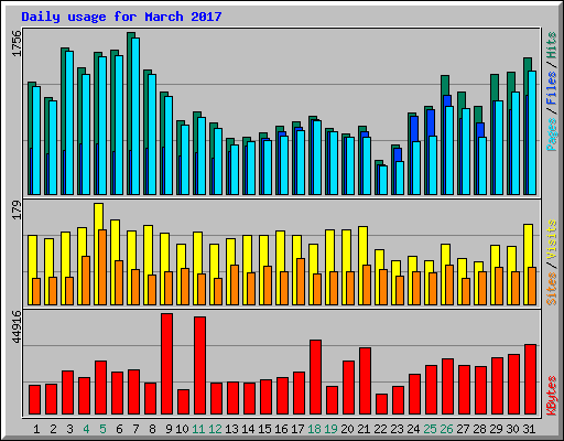 Daily usage for March 2017