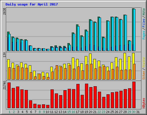 Daily usage for April 2017
