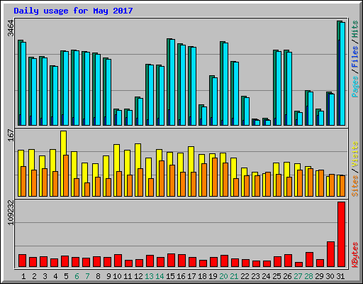 Daily usage for May 2017