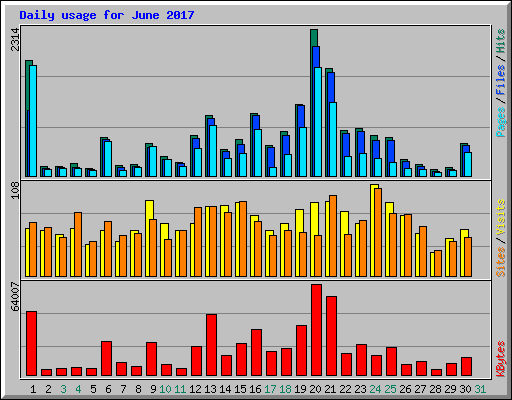 Daily usage for June 2017