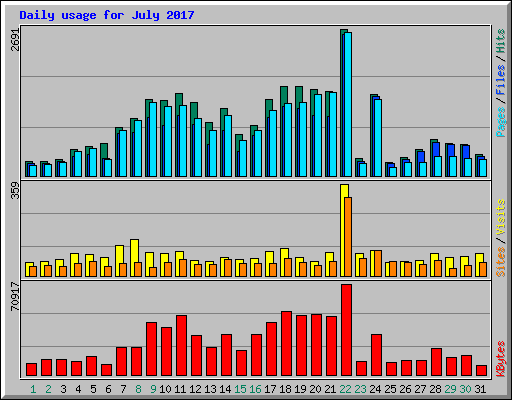 Daily usage for July 2017