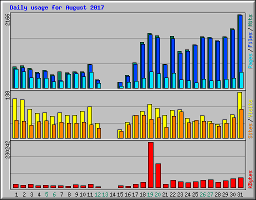 Daily usage for August 2017