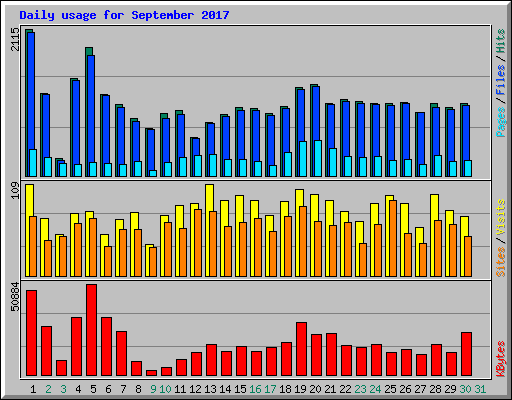 Daily usage for September 2017