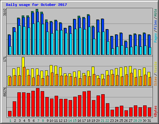 Daily usage for October 2017