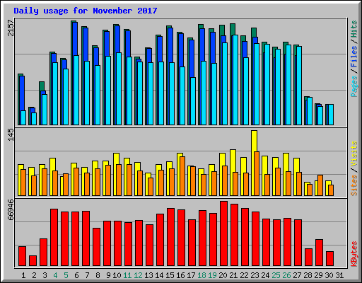Daily usage for November 2017