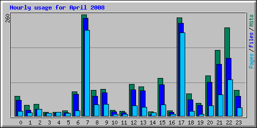 Hourly usage for April 2008