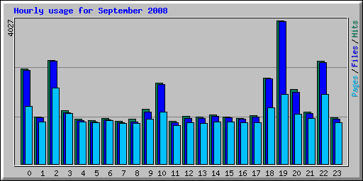 Hourly usage for September 2008